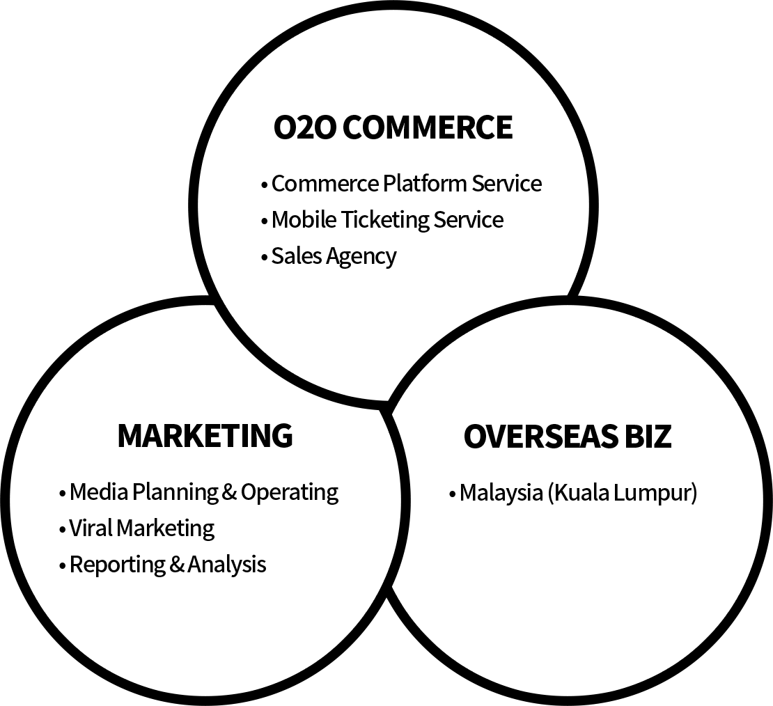 O2O COMMERCE(Commerce Platform Service, Mob Ticketing Service, Sales Agency. MARKETING(Media Planning & Operating, Viral Marketing, Reporting & Analysis). OVERSEAS BIZ(Malaysia (Kuala Lumpur))